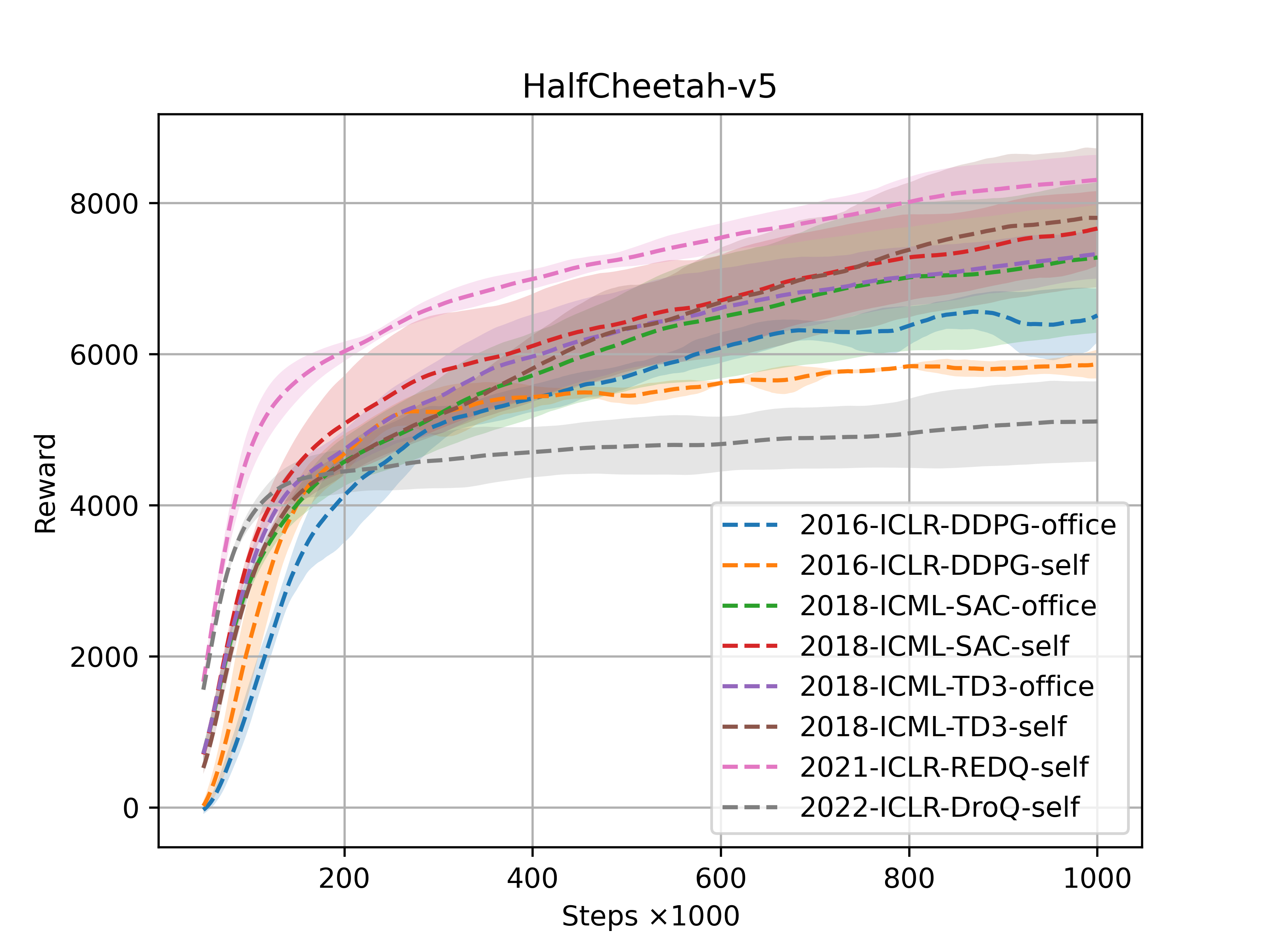 HalfCheetah-v5_online